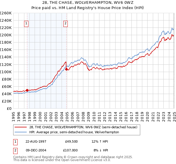 28, THE CHASE, WOLVERHAMPTON, WV6 0WZ: Price paid vs HM Land Registry's House Price Index