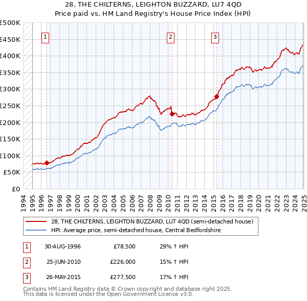 28, THE CHILTERNS, LEIGHTON BUZZARD, LU7 4QD: Price paid vs HM Land Registry's House Price Index