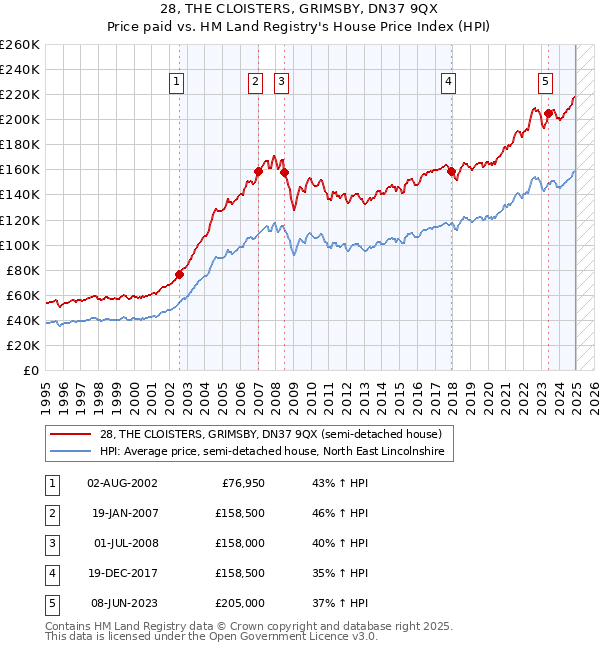 28, THE CLOISTERS, GRIMSBY, DN37 9QX: Price paid vs HM Land Registry's House Price Index