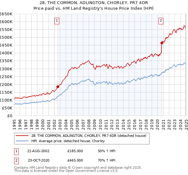 28, THE COMMON, ADLINGTON, CHORLEY, PR7 4DR: Price paid vs HM Land Registry's House Price Index