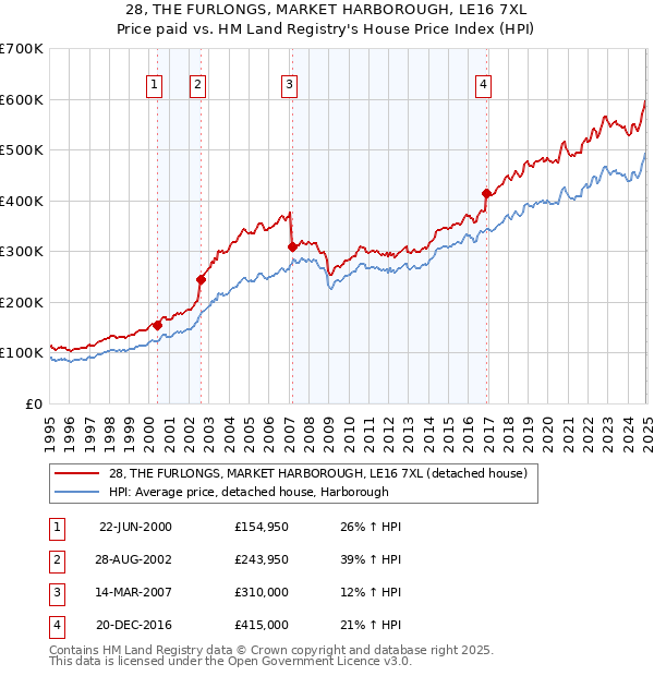 28, THE FURLONGS, MARKET HARBOROUGH, LE16 7XL: Price paid vs HM Land Registry's House Price Index