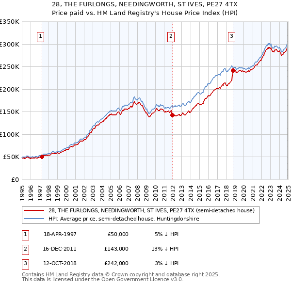 28, THE FURLONGS, NEEDINGWORTH, ST IVES, PE27 4TX: Price paid vs HM Land Registry's House Price Index