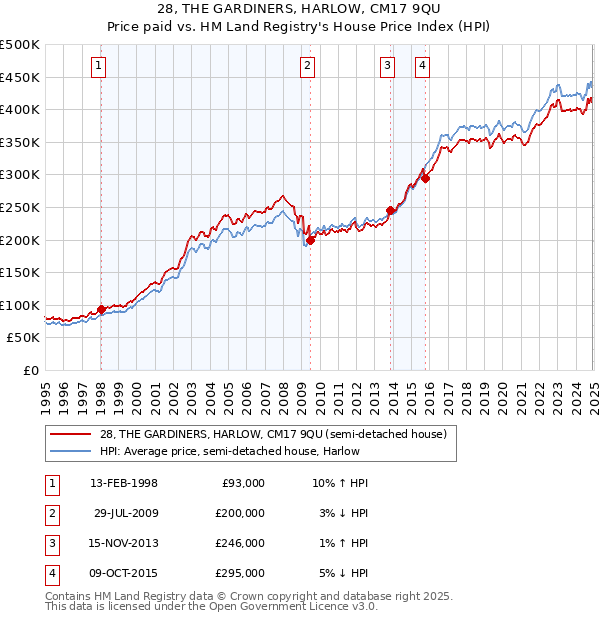 28, THE GARDINERS, HARLOW, CM17 9QU: Price paid vs HM Land Registry's House Price Index