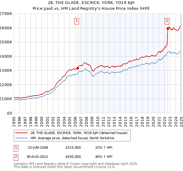 28, THE GLADE, ESCRICK, YORK, YO19 6JH: Price paid vs HM Land Registry's House Price Index