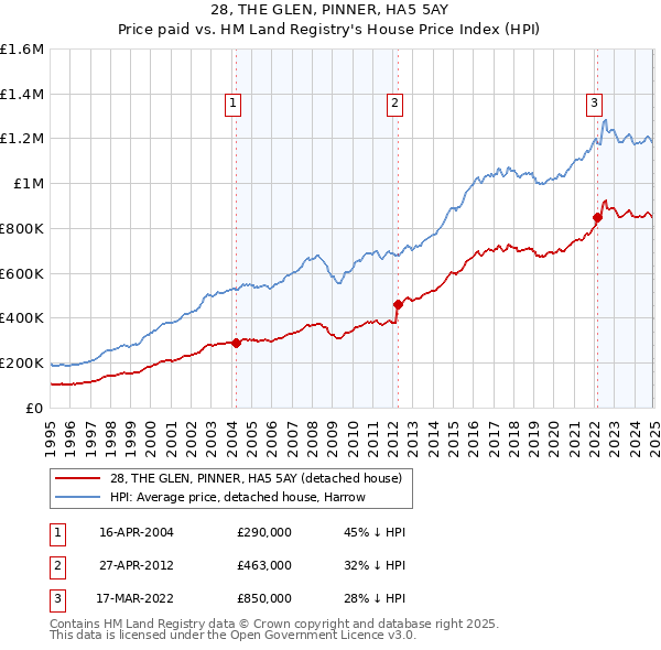 28, THE GLEN, PINNER, HA5 5AY: Price paid vs HM Land Registry's House Price Index