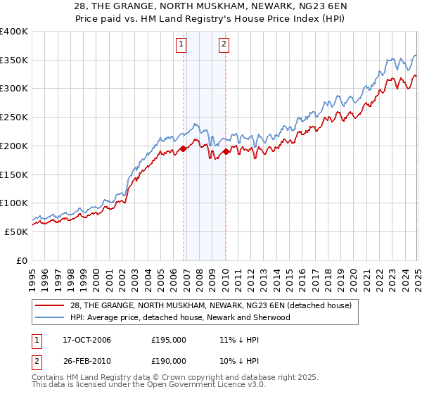 28, THE GRANGE, NORTH MUSKHAM, NEWARK, NG23 6EN: Price paid vs HM Land Registry's House Price Index