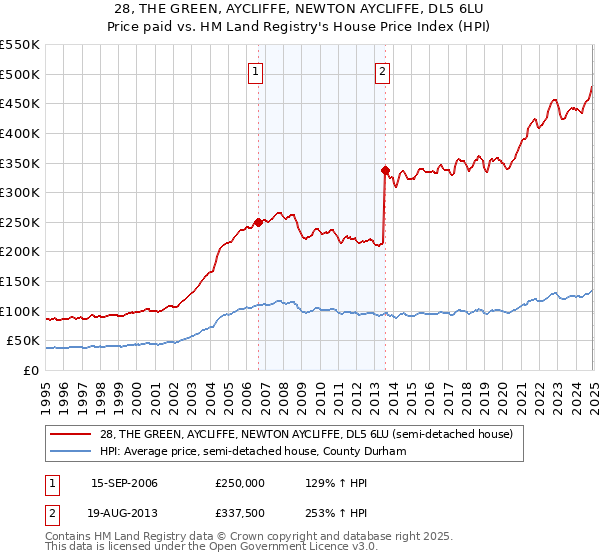 28, THE GREEN, AYCLIFFE, NEWTON AYCLIFFE, DL5 6LU: Price paid vs HM Land Registry's House Price Index