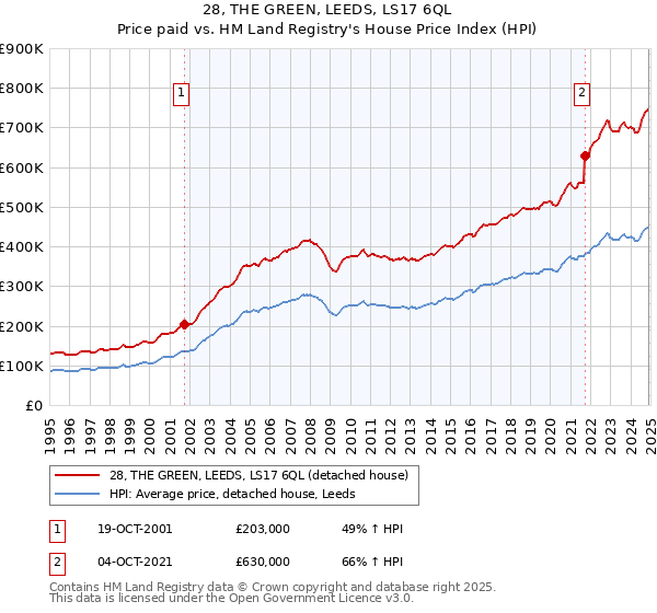 28, THE GREEN, LEEDS, LS17 6QL: Price paid vs HM Land Registry's House Price Index