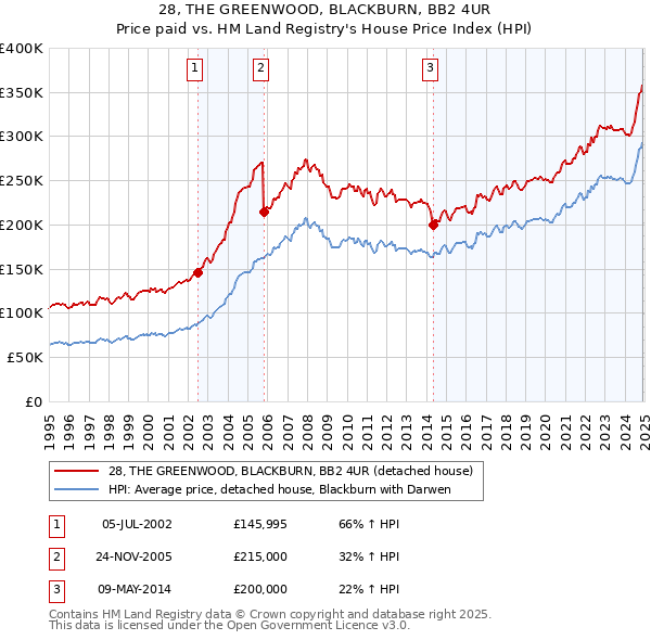 28, THE GREENWOOD, BLACKBURN, BB2 4UR: Price paid vs HM Land Registry's House Price Index