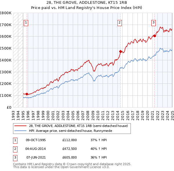 28, THE GROVE, ADDLESTONE, KT15 1RB: Price paid vs HM Land Registry's House Price Index