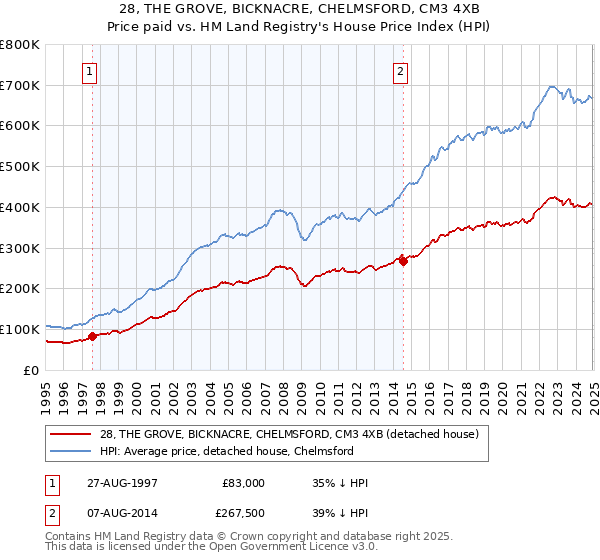 28, THE GROVE, BICKNACRE, CHELMSFORD, CM3 4XB: Price paid vs HM Land Registry's House Price Index