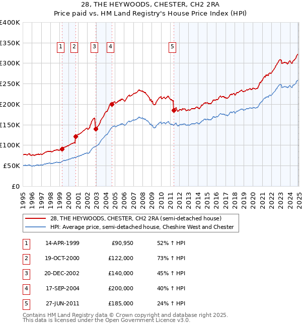 28, THE HEYWOODS, CHESTER, CH2 2RA: Price paid vs HM Land Registry's House Price Index