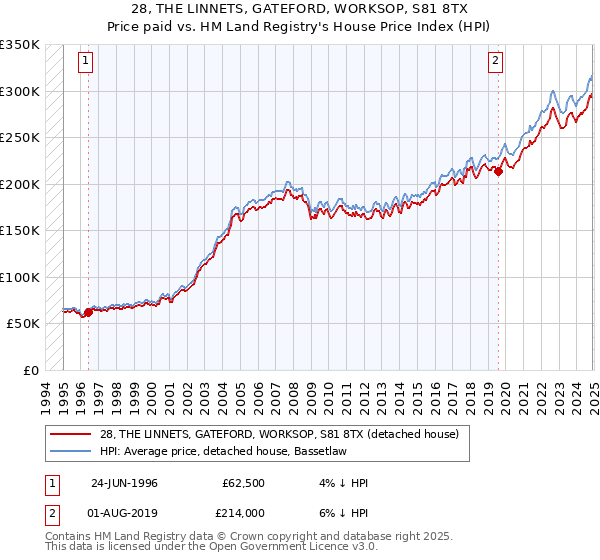 28, THE LINNETS, GATEFORD, WORKSOP, S81 8TX: Price paid vs HM Land Registry's House Price Index