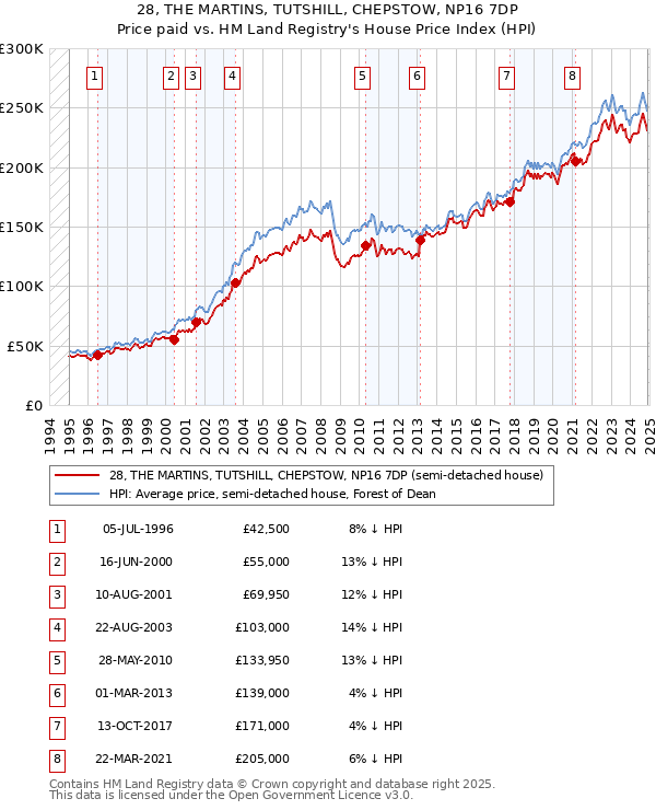 28, THE MARTINS, TUTSHILL, CHEPSTOW, NP16 7DP: Price paid vs HM Land Registry's House Price Index