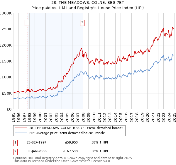 28, THE MEADOWS, COLNE, BB8 7ET: Price paid vs HM Land Registry's House Price Index