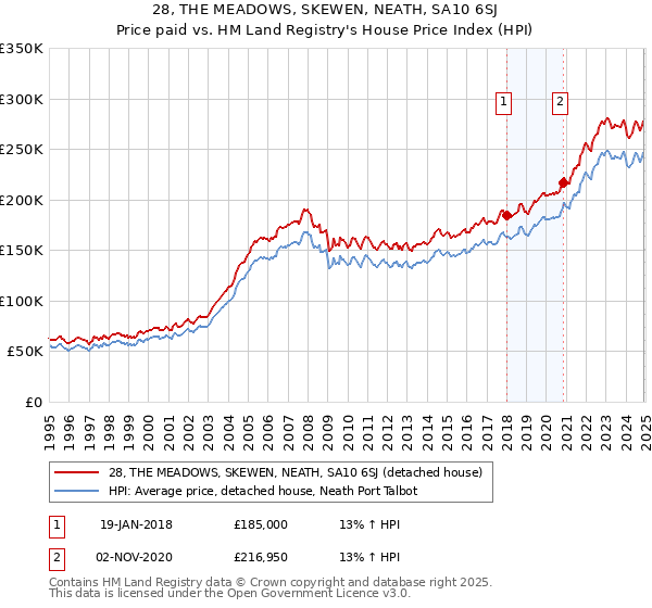 28, THE MEADOWS, SKEWEN, NEATH, SA10 6SJ: Price paid vs HM Land Registry's House Price Index