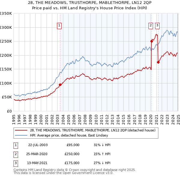 28, THE MEADOWS, TRUSTHORPE, MABLETHORPE, LN12 2QP: Price paid vs HM Land Registry's House Price Index
