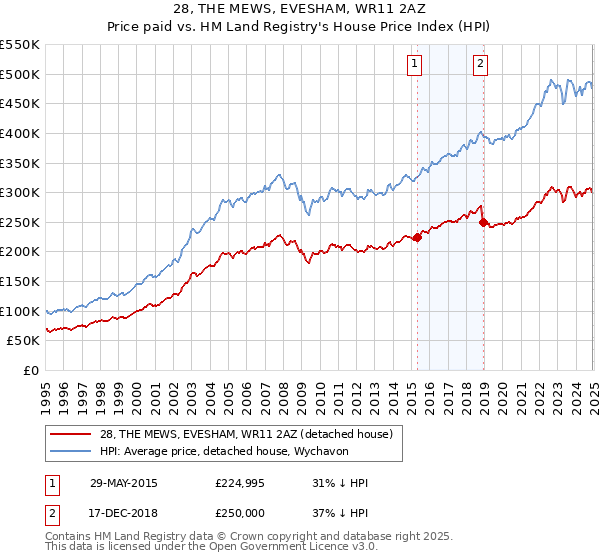 28, THE MEWS, EVESHAM, WR11 2AZ: Price paid vs HM Land Registry's House Price Index