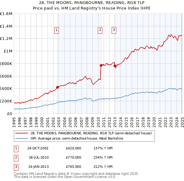 28, THE MOORS, PANGBOURNE, READING, RG8 7LP: Price paid vs HM Land Registry's House Price Index