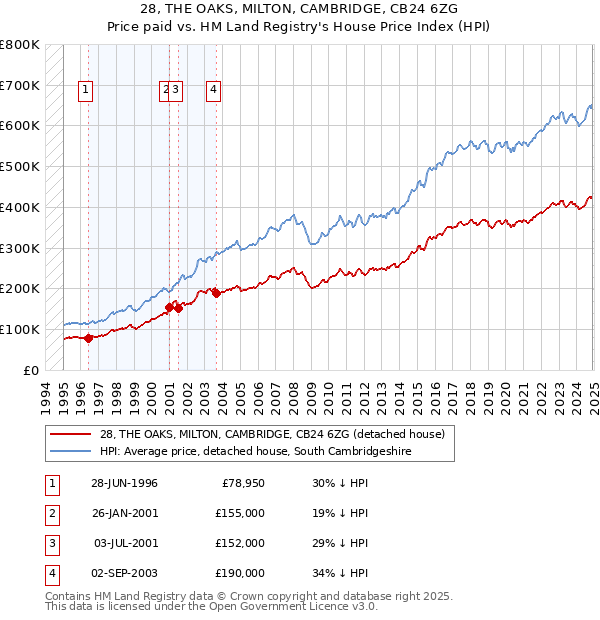28, THE OAKS, MILTON, CAMBRIDGE, CB24 6ZG: Price paid vs HM Land Registry's House Price Index