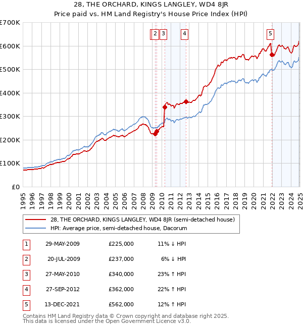 28, THE ORCHARD, KINGS LANGLEY, WD4 8JR: Price paid vs HM Land Registry's House Price Index