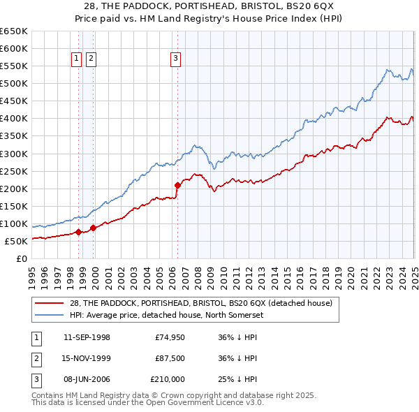 28, THE PADDOCK, PORTISHEAD, BRISTOL, BS20 6QX: Price paid vs HM Land Registry's House Price Index