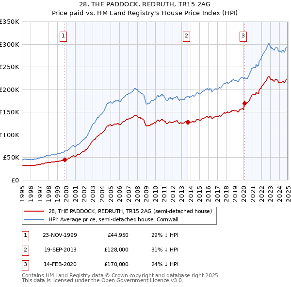 28, THE PADDOCK, REDRUTH, TR15 2AG: Price paid vs HM Land Registry's House Price Index