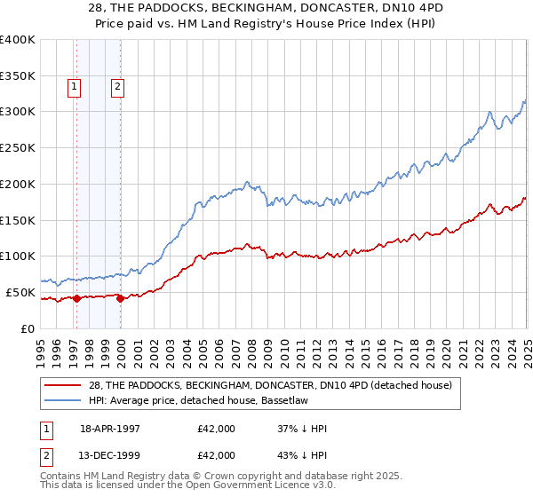 28, THE PADDOCKS, BECKINGHAM, DONCASTER, DN10 4PD: Price paid vs HM Land Registry's House Price Index