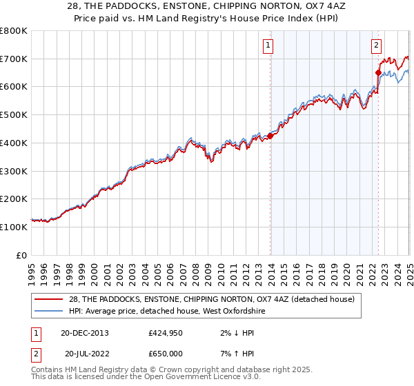 28, THE PADDOCKS, ENSTONE, CHIPPING NORTON, OX7 4AZ: Price paid vs HM Land Registry's House Price Index