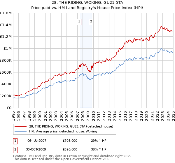 28, THE RIDING, WOKING, GU21 5TA: Price paid vs HM Land Registry's House Price Index