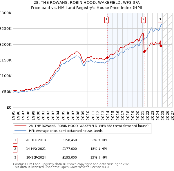 28, THE ROWANS, ROBIN HOOD, WAKEFIELD, WF3 3FA: Price paid vs HM Land Registry's House Price Index