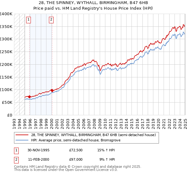 28, THE SPINNEY, WYTHALL, BIRMINGHAM, B47 6HB: Price paid vs HM Land Registry's House Price Index