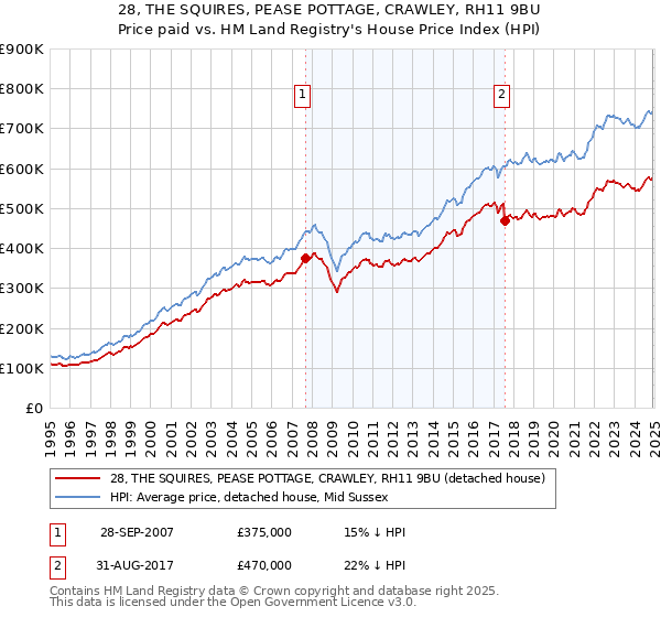 28, THE SQUIRES, PEASE POTTAGE, CRAWLEY, RH11 9BU: Price paid vs HM Land Registry's House Price Index