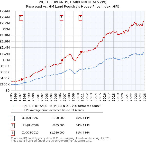 28, THE UPLANDS, HARPENDEN, AL5 2PQ: Price paid vs HM Land Registry's House Price Index