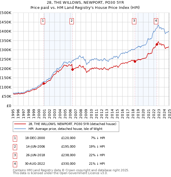 28, THE WILLOWS, NEWPORT, PO30 5YR: Price paid vs HM Land Registry's House Price Index