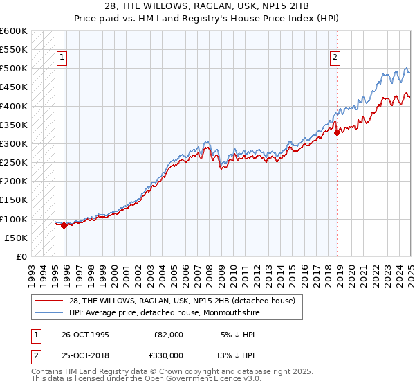 28, THE WILLOWS, RAGLAN, USK, NP15 2HB: Price paid vs HM Land Registry's House Price Index