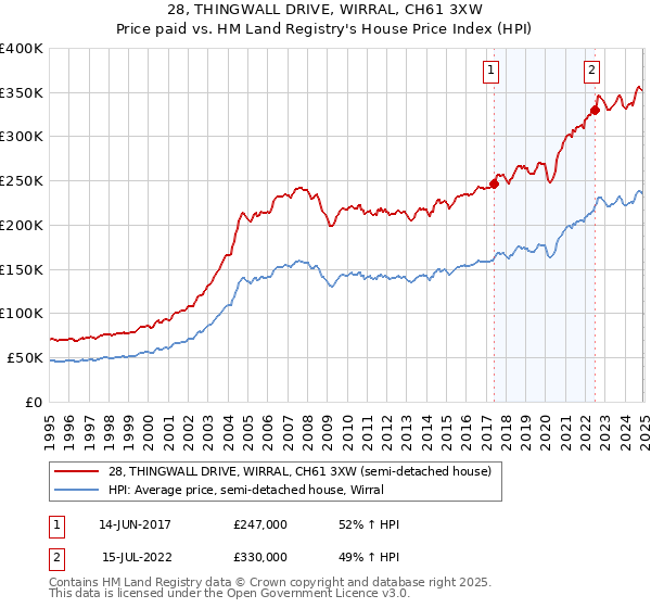 28, THINGWALL DRIVE, WIRRAL, CH61 3XW: Price paid vs HM Land Registry's House Price Index