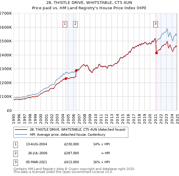 28, THISTLE DRIVE, WHITSTABLE, CT5 4UN: Price paid vs HM Land Registry's House Price Index