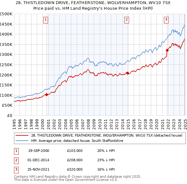 28, THISTLEDOWN DRIVE, FEATHERSTONE, WOLVERHAMPTON, WV10 7SX: Price paid vs HM Land Registry's House Price Index