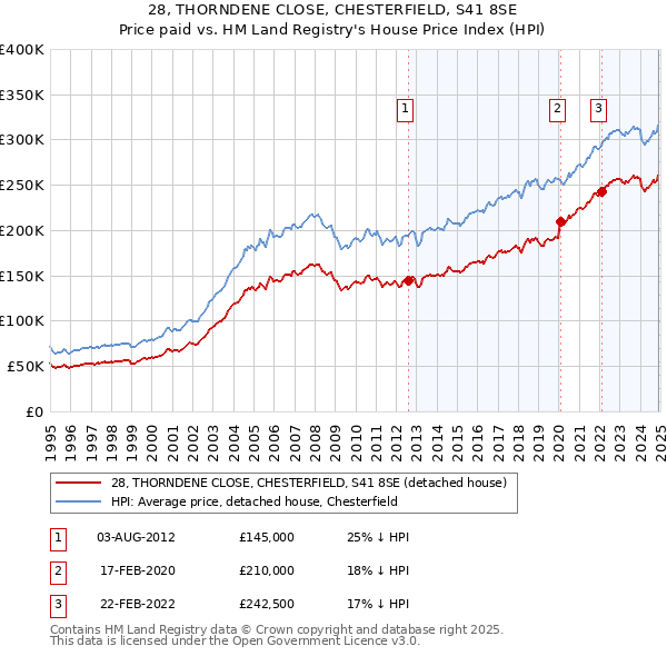 28, THORNDENE CLOSE, CHESTERFIELD, S41 8SE: Price paid vs HM Land Registry's House Price Index