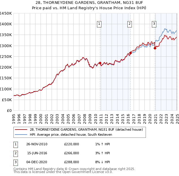 28, THORNEYDENE GARDENS, GRANTHAM, NG31 8UF: Price paid vs HM Land Registry's House Price Index