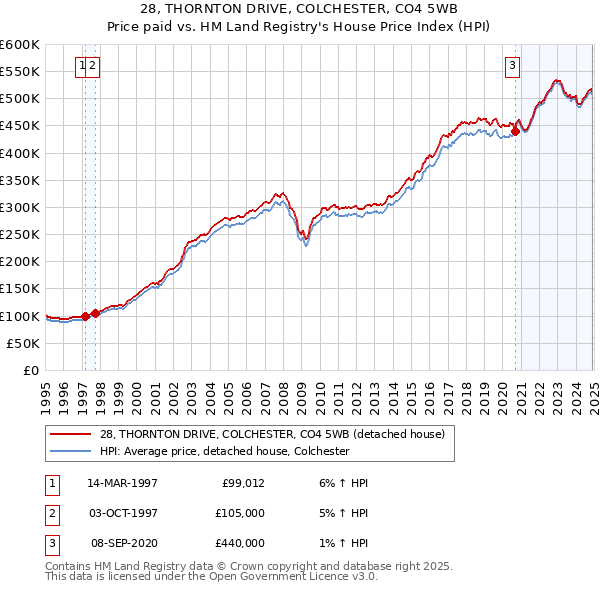 28, THORNTON DRIVE, COLCHESTER, CO4 5WB: Price paid vs HM Land Registry's House Price Index