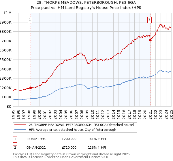 28, THORPE MEADOWS, PETERBOROUGH, PE3 6GA: Price paid vs HM Land Registry's House Price Index