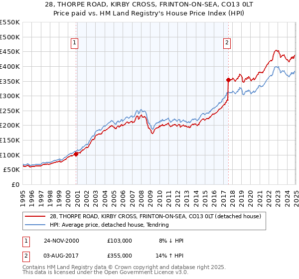 28, THORPE ROAD, KIRBY CROSS, FRINTON-ON-SEA, CO13 0LT: Price paid vs HM Land Registry's House Price Index