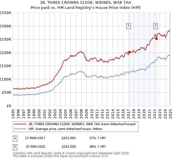 28, THREE CROWNS CLOSE, WIDNES, WA8 7AA: Price paid vs HM Land Registry's House Price Index