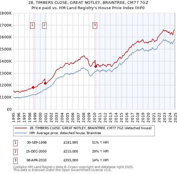 28, TIMBERS CLOSE, GREAT NOTLEY, BRAINTREE, CM77 7GZ: Price paid vs HM Land Registry's House Price Index