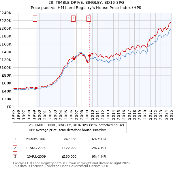 28, TIMBLE DRIVE, BINGLEY, BD16 3PG: Price paid vs HM Land Registry's House Price Index