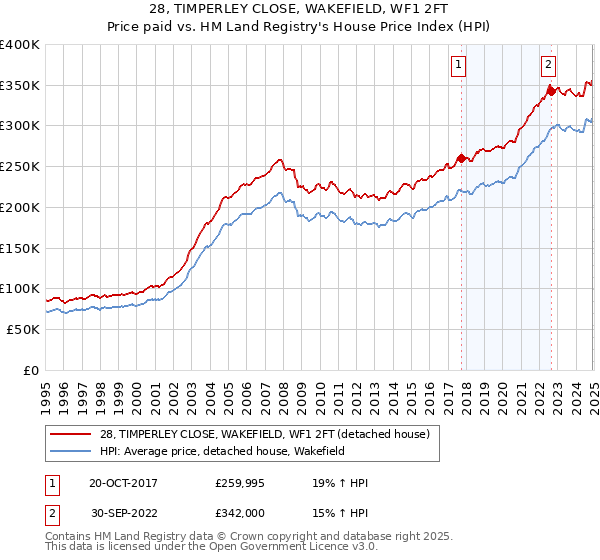 28, TIMPERLEY CLOSE, WAKEFIELD, WF1 2FT: Price paid vs HM Land Registry's House Price Index