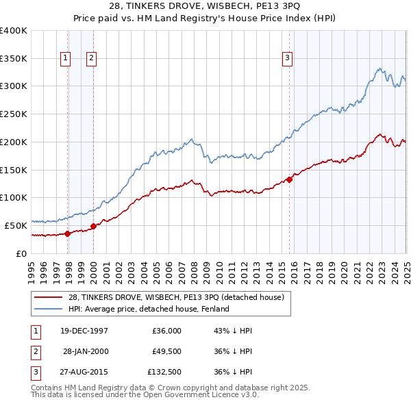 28, TINKERS DROVE, WISBECH, PE13 3PQ: Price paid vs HM Land Registry's House Price Index