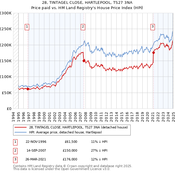28, TINTAGEL CLOSE, HARTLEPOOL, TS27 3NA: Price paid vs HM Land Registry's House Price Index